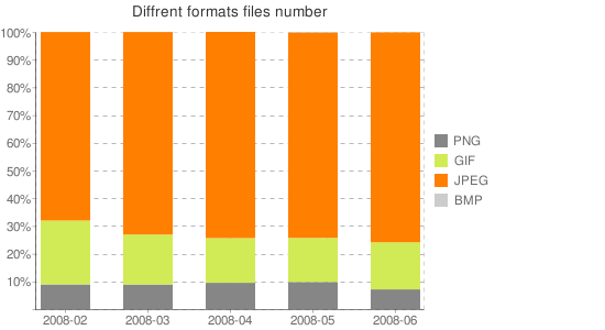 Diffrent formats files number