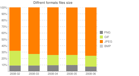 Different formats files size