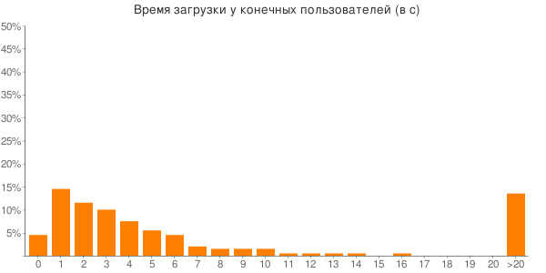 Web Optimizator load time Web Optimizator load time