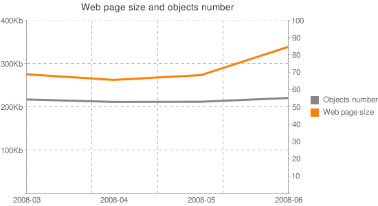 Web page size and objects number